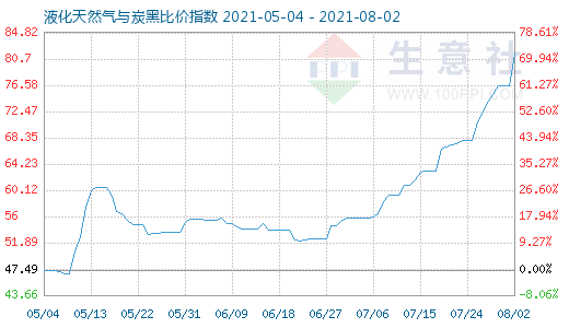 8月2日液化天然氣與炭黑比價指數圖
