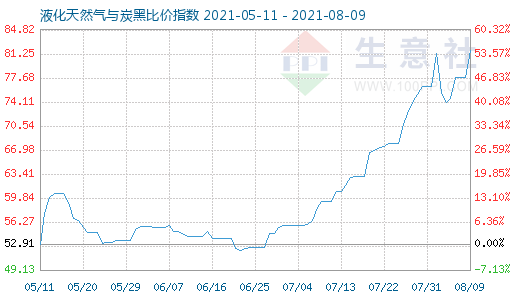 8月9日液化天然氣與炭黑比價指數(shù)圖