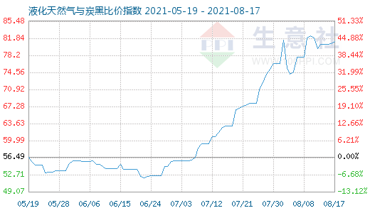 8月17日液化天然氣與炭黑比價指數(shù)圖