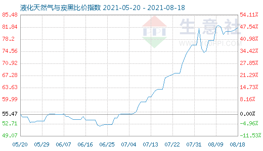 8月18日液化天然氣與炭黑比價指數圖