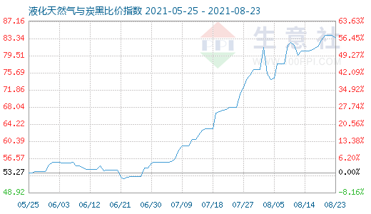 8月23日液化天然氣與炭黑比價指數圖