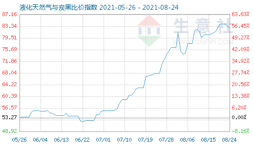 8月24日液化天然氣與炭黑比價指數圖