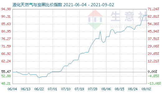 9月2日液化天然氣與炭黑比價指數圖