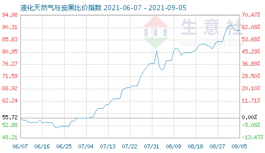 9月5日液化天然氣與炭黑比價指數圖