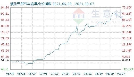 9月7日液化天然氣與炭黑比價指數圖
