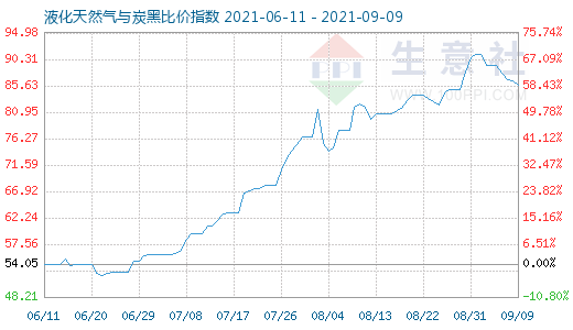 9月9日液化天然氣與炭黑比價指數圖