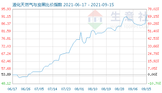 9月15日液化天然氣與炭黑比價指數(shù)圖