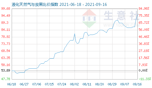 9月16日液化天然氣與炭黑比價指數(shù)圖