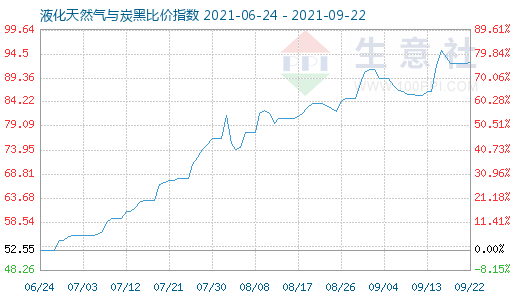 9月22日液化天然氣與炭黑比價指數(shù)圖
