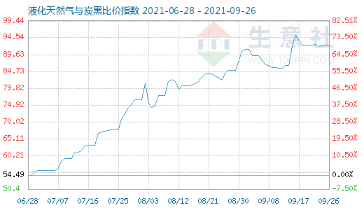9月26日液化天然氣與炭黑比價指數圖