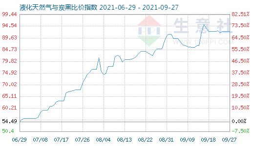 9月27日液化天然氣與炭黑比價(jià)指數(shù)圖