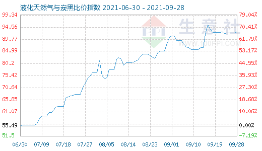 9月28日液化天然氣與炭黑比價指數(shù)圖