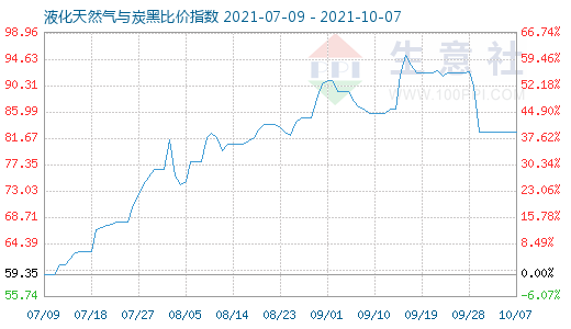 10月7日液化天然氣與炭黑比價(jià)指數(shù)圖