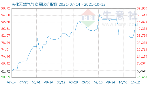 10月12日液化天然氣與炭黑比價指數圖