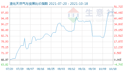 10月18日液化天然氣與炭黑比價指數(shù)圖