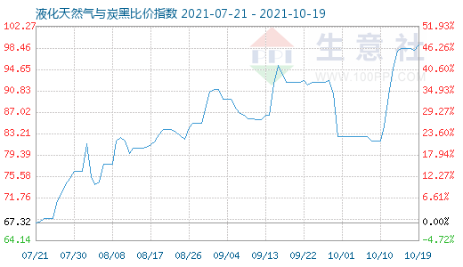 10月19日液化天然氣與炭黑比價指數圖