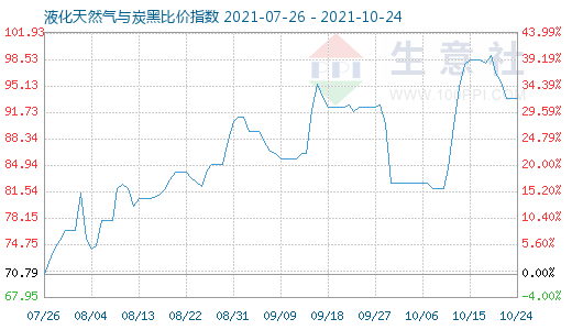 10月24日液化天然氣與炭黑比價指數(shù)圖