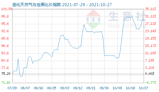 10月27日液化天然氣與炭黑比價指數圖