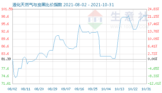 10月31日液化天然氣與炭黑比價指數(shù)圖