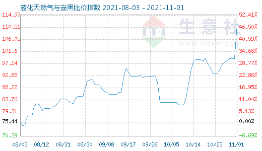 11月1日液化天然氣與炭黑比價指數圖