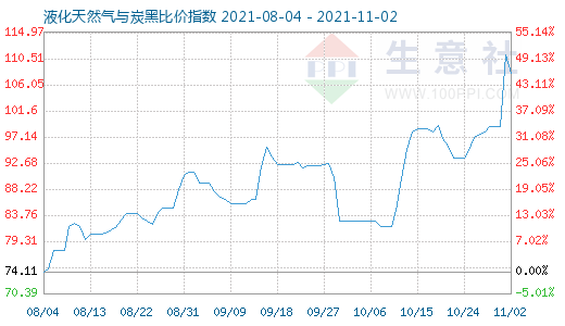 11月2日液化天然氣與炭黑比價指數圖