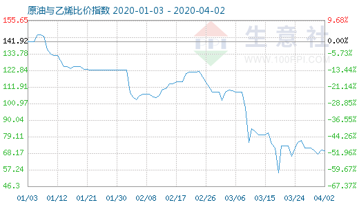 4月2日原油與乙烯比價(jià)指數(shù)圖