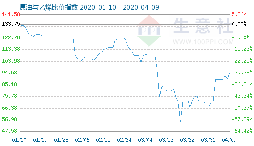 4月9日原油與乙烯比價(jià)指數(shù)圖