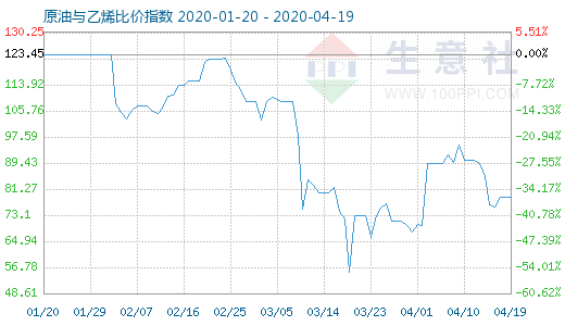 4月19日原油與乙烯比價(jià)指數(shù)圖
