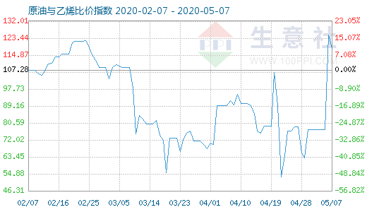 5月7日原油與乙烯比價(jià)指數(shù)圖