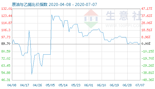 7月7日原油與乙烯比價(jià)指數(shù)圖