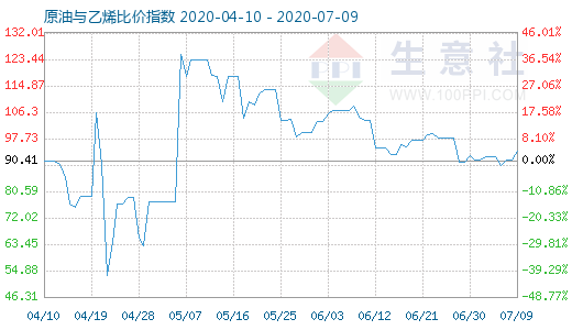 7月9日原油與乙烯比價(jià)指數(shù)圖