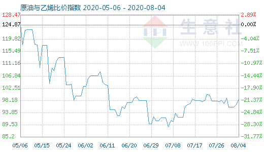 8月4日原油與乙烯比價(jià)指數(shù)圖