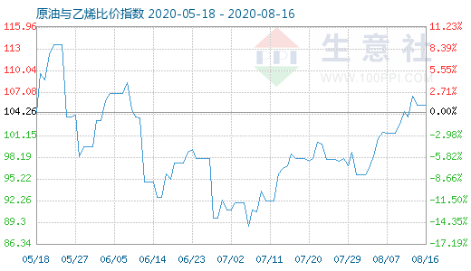 8月16日原油與乙烯比價(jià)指數(shù)圖