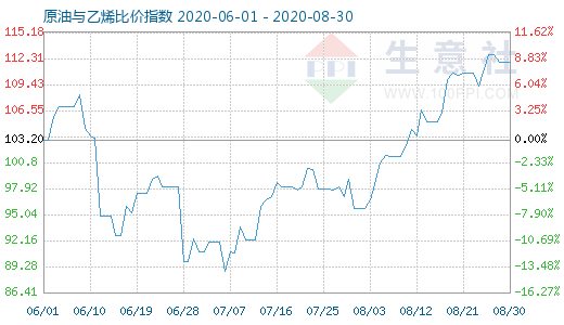 8月30日原油與乙烯比價(jià)指數(shù)圖