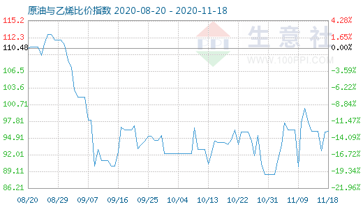 11月18日原油與乙烯比價指數(shù)圖