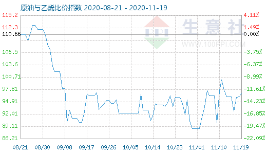 11月19日原油與乙烯比價指數(shù)圖