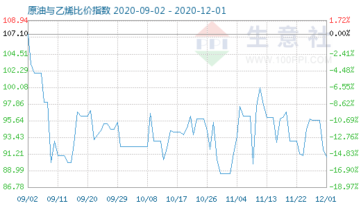 12月1日原油與乙烯比價指數(shù)圖