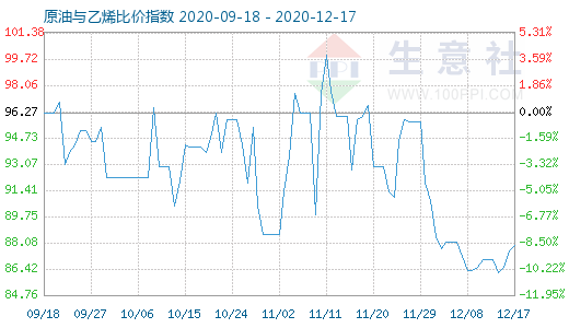 12月17日原油與乙烯比價指數圖