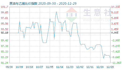 12月29日原油與乙烯比價(jià)指數(shù)圖