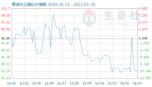 1月10日原油與乙烯比價指數(shù)圖