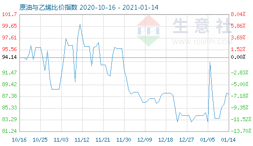 1月14日原油與乙烯比價(jià)指數(shù)圖