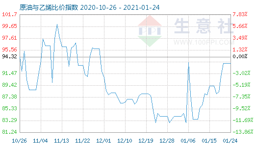 1月24日原油與乙烯比價指數(shù)圖