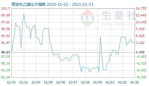 1月31日原油與乙烯比價(jià)指數(shù)圖