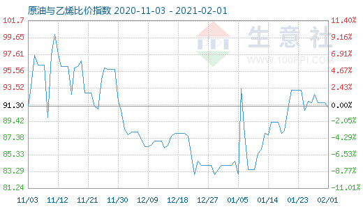 2月1日原油與乙烯比價指數(shù)圖