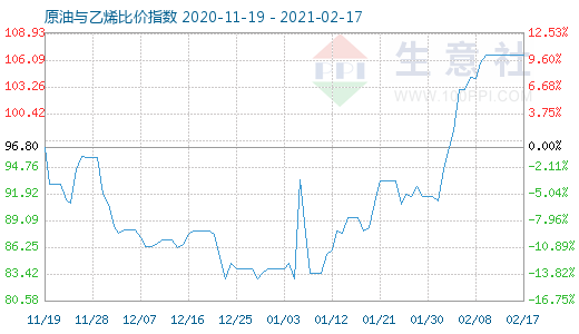 2月17日原油與乙烯比價指數(shù)圖
