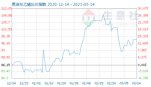 3月14日原油與乙烯比價(jià)指數(shù)圖