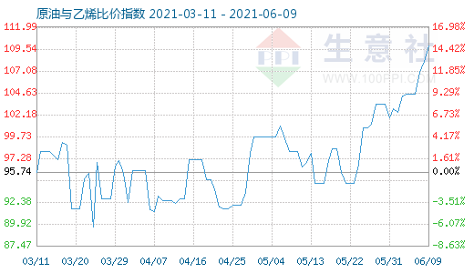 6月9日原油與乙烯比價指數(shù)圖