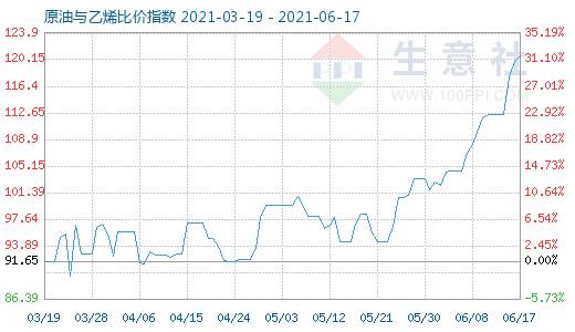 6月17日原油與乙烯比價指數(shù)圖