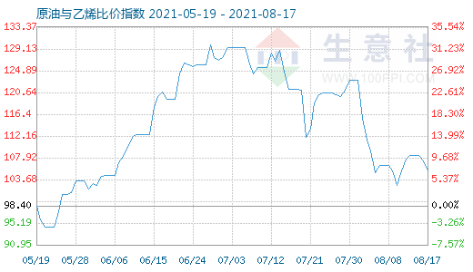 8月17日原油與乙烯比價指數(shù)圖