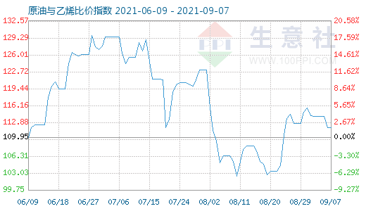 9月7日原油與乙烯比價指數(shù)圖